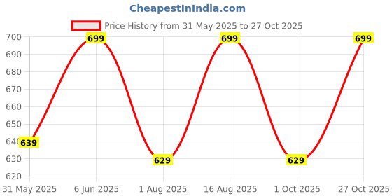 amazon.in vaamsi Women's Ethnic Motifs Straight Printed Kurta Pant With Dupatta | kurta sets for woman vaamsi Price History Graph from 31 May 2025 to 27 Oct 2025