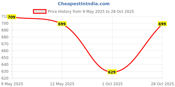 amazon.in vaamsi Women's Ethnic Motifs Straight Printed Kurta Pant With Dupatta Set | kurta sets for woman vaamsi Price History Graph from 9 May 2025 to 28 Oct 2025