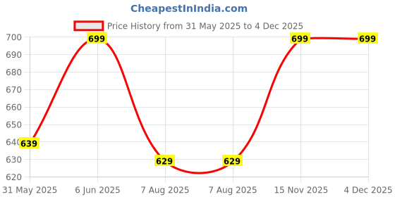 amazon.in vaamsi Women's Ethnic Motifs Straight Printed Kurta Pant With Dupatta Set | kurta sets for woman vaamsi Price History Graph from 31 May 2025 to 3 Dec 2025