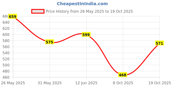 amazon.in stylum Women's Ethnic Printed Cotton Flared Maxi Dress (Drspinkbubble) stylum Price History Graph from 26 May 2025 to 19 Oct 2025