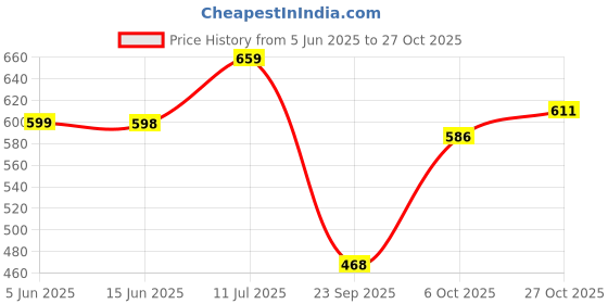 amazon.in stylum Women's Ethnic Printed Cotton Flared Maxi Dress (Drspinkbubble) stylum Price History Graph from 5 Jun 2025 to 27 Oct 2025
