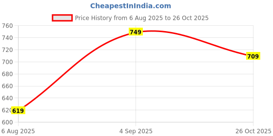 amazon.in jm looks Women's Ethnic Punjabi Juttis | Traditional Slip-On Flats | Cushioned Footbed Comfortable & Stylish Mojaris Juttis for Girls & Women jm looks Price History Graph from 6 Aug 2025 to 26 Oct 2025