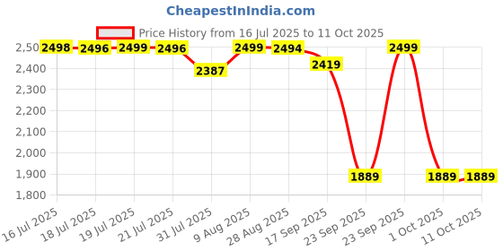 amazon.in pashtush Womens Ethnic Shawl, Faux Pashmina, Soft and Warm, Mustard pashtush Price History Graph from 16 Jul 2025 to 11 Oct 2025