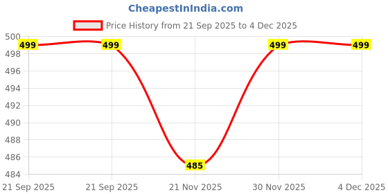 amazon.in milastru Women's Ethnic Top and Skirt Set, Sleeveless Cotton Solid Top with Crepe Printed Long Skirt milastru Price History Graph from 21 Sep 2025 to 3 Dec 2025