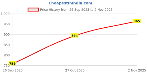 amazon.in silksutra Women's Ethnic Wear Elegant Multicolor Silk Maxi Dress – Silk Sutra Women's V-Neck, 3/4 Sleeves Nightgown (STC-SILK-KAFTAN-159) silksutra Price History Graph from 26 Sep 2025 to 2 Nov 2025