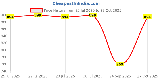 amazon.in silksutra Women's Ethnic Wear Elegant Multicolor Silk Maxi Dress – Silk Sutra Women's V-Neck, 3/4 Sleeves Nightgown (STC-SILK-KAFTAN-160) silksutra Price History Graph from 25 Jul 2025 to 27 Oct 2025