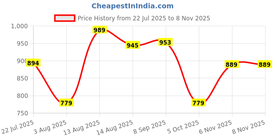 amazon.in silksutra Women's Ethnic Wear Elegant Multicolor Silk Maxi Dress – Silk Sutra Women's V-Neck, 3/4 Sleeves Nightgown (STC-SILK-KAFTAN-178 silksutra Price History Graph from 22 Jul 2025 to 8 Nov 2025