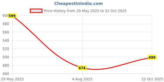 amazon.in suppar sleave Women's Ethnic Wear Floral Digital Printed Organza zari Sequin Work Semi-Stitched Lehenga Choli With Dupatta suppar sleave Price History Graph from 29 May 2025 to 22 Oct 2025