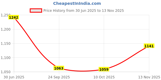 amazon.in xomantic fashion Women's Ethnic Wear Nyra Cut Embroidery Kurti plazzo and Dupatta set xomantic fashion Price History Graph from 30 Jun 2025 to 13 Nov 2025