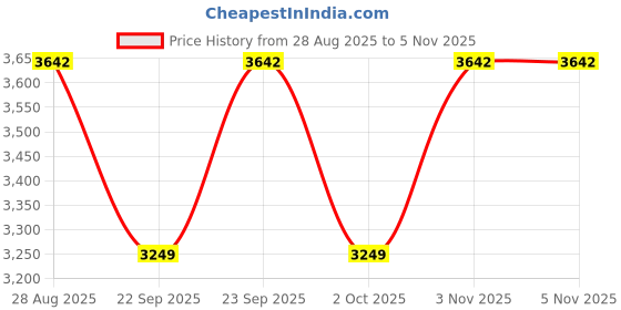amazon.in u.s. polo assn. Womens Eun-ji Sneaker u.s. polo assn. Price History Graph from 28 Aug 2025 to 4 Nov 2025