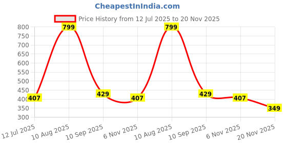 amazon.in annts Women's EVA Sandals – Lightweight, Comfortable, Slip-Resistant, Breathable Slip-On Slides for Casual, Beach, Office Wear – Quick-Dry, Shock-Absorbing, Durable Sandals for Daily Use annts Price History Graph from 12 Jul 2025 to 20 Nov 2025