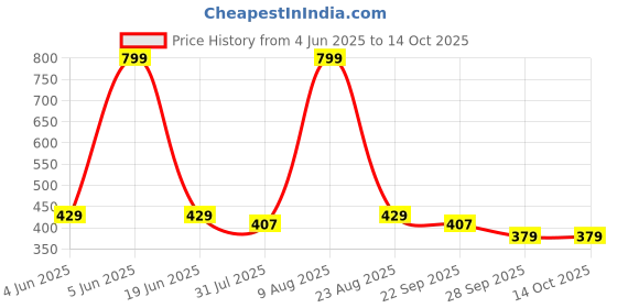 amazon.in annts Women's EVA Sandals – Lightweight, Comfortable, Slip-Resistant, Breathable Slip-On Slides for Casual, Beach, Office Wear – Quick-Dry, Shock-Absorbing, Durable Sandals for Daily Use annts Price History Graph from 4 Jun 2025 to 14 Oct 2025
