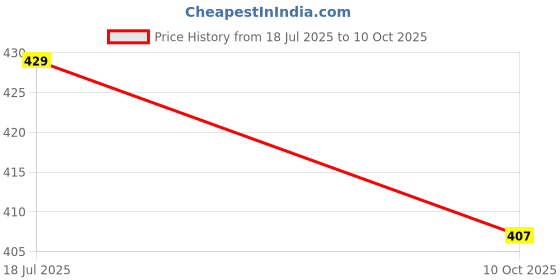 amazon.in annts Women's EVA Sandals – Lightweight, Comfortable, Slip-Resistant, Breathable Slip-On Slides for Casual, Beach, Office Wear – Quick-Dry, Shock-Absorbing, Durable Sandals for Daily Use annts Price History Graph from 18 Jul 2025 to 10 Oct 2025