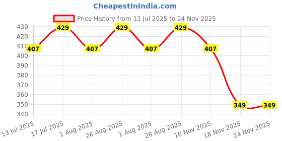 amazon.in annts Women's EVA Sandals – Lightweight, Comfortable, Slip-Resistant, Breathable Slip-On Slides for Casual, Beach, Office Wear – Quick-Dry, Shock-Absorbing, Durable Sandals for Daily Use annts Price History Graph from 13 Jul 2025 to 24 Nov 2025