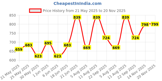 amazon.in floatz Women's EVA Slipper floatz Price History Graph from 21 May 2025 to 20 Nov 2025