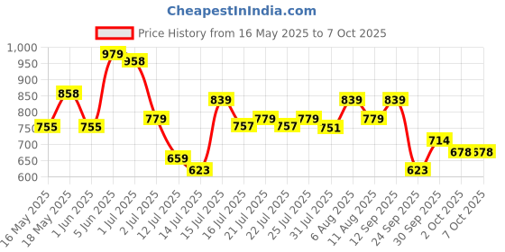 amazon.in floatz Women's EVA Slipper floatz Price History Graph from 16 May 2025 to 7 Oct 2025