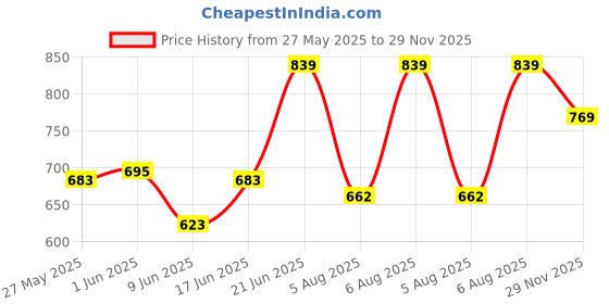 amazon.in floatz Women's EVA Slipper floatz Price History Graph from 27 May 2025 to 29 Nov 2025