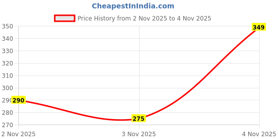 amazon.in flite Women's Eva Slipper flite Price History Graph from 2 Nov 2025 to 4 Nov 2025