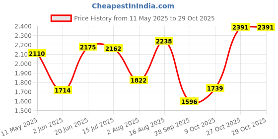 amazon.in hush puppies Women's Evaro Fm Sandal hush puppies Price History Graph from 11 May 2025 to 29 Oct 2025