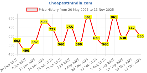 amazon.in bata Women's Eve Mule E 23 Flat Sandal bata Price History Graph from 20 May 2025 to 13 Nov 2025