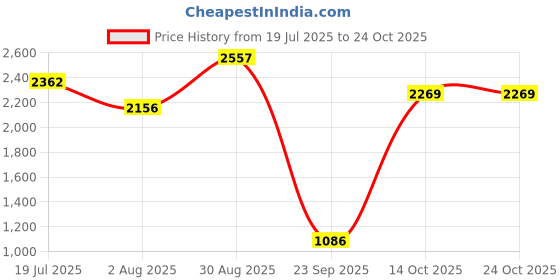 amazon.in hush puppies Women's EVELYN SANDAL hush puppies Price History Graph from 19 Jul 2025 to 23 Oct 2025