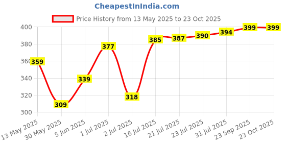 amazon.in bata sunshine Women's Evelyn Slipper bata sunshine Price History Graph from 13 May 2025 to 23 Oct 2025