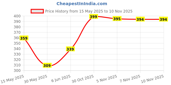 amazon.in bata Women's Evelyn Slipper bata Price History Graph from 15 May 2025 to 9 Nov 2025