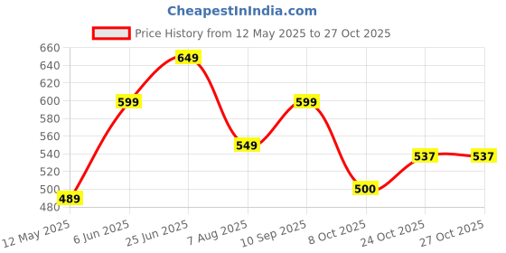 amazon.in puma Women's Everush Slipper puma Price History Graph from 12 May 2025 to 26 Oct 2025