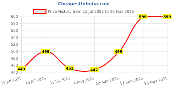 amazon.in fashiol Women's Everyday Bras Women's Breastfeeding Gather Breastfeeding Bra Pregnancy Vest Breathable Front Open Button fashiol Price History Graph from 13 Jul 2025 to 16 Nov 2025