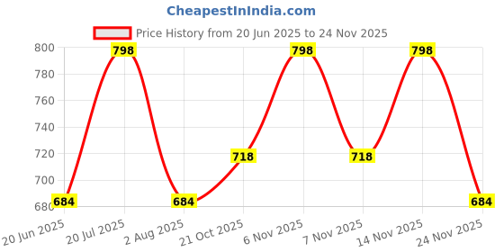 amazon.in fastrack Women's Everyday Clutch | Zip & Flap Compartments, Card & Cash Slots, Easy Access Pocket | Organized Wallet Clutch | 6 Months Warranty fastrack Price History Graph from 20 Jun 2025 to 24 Nov 2025