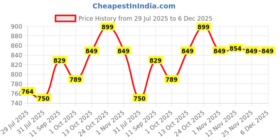 amazon.in enamor Women's Everyday Cotton Balconette T-Shirt Bra - Full Support, Padded, Non-Wired, Full Coverage, Lightweight Cups and Seamless Finish enamor Price History Graph from 29 Jul 2025 to 5 Dec 2025