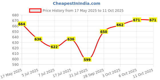 amazon.in enamor Women's Everyday Cotton Bra - Non-Padded, Non-Wired, Full-Coverage, Fab-Cool Technology with Side Support Shaper enamor Price History Graph from 17 May 2025 to 10 Oct 2025