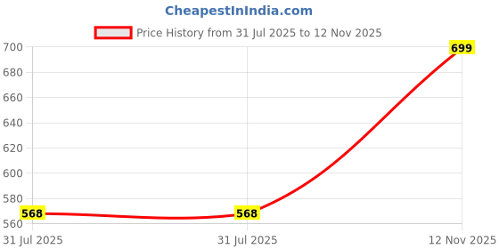 amazon.in enamor Women's Everyday Cotton Bra - Non-Padded, Non-Wired, Full-Coverage, Fab-Cool Technology with Side Support Shaper enamor Price History Graph from 31 Jul 2025 to 12 Nov 2025