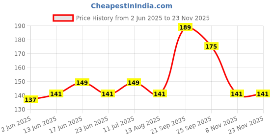 amazon.in rahl Women's Everyday Cotton Elastic & Stretchable Coverage Sleeveless Camisole - Scoop Neck Tank Top - Seamless & Relaxed rahl Price History Graph from 2 Jun 2025 to 22 Nov 2025
