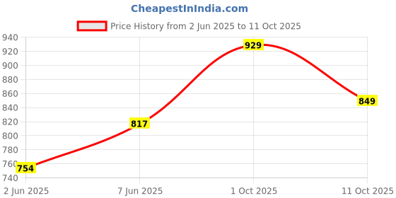 amazon.in enamor Women's Everyday Cotton Minimizer Bra - Non-Wired, Padded, Full-Coverage, Intellifresh and Antimicrobial enamor Price History Graph from 2 Jun 2025 to 11 Oct 2025