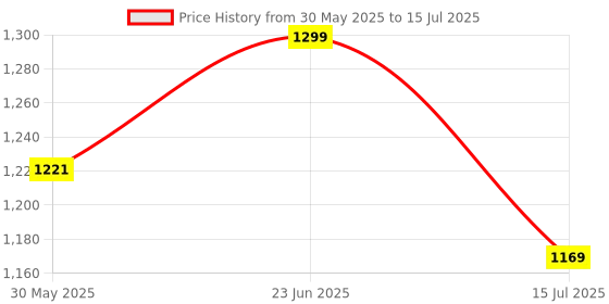 amazon.in enamor Women's Everyday Cotton Minimizer Bra - Padded, Non-Wired, Full Coverage, Lightweight, Cloud-Soft Cups with Jiggle Control enamor Price History Graph from 30 May 2025 to 15 Jul 2025