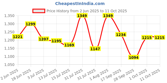 amazon.in enamor Women's Everyday Cotton Minimizer Bra - Padded, Non-Wired, Full Coverage, Lightweight, Cloud-Soft Cups with Jiggle Control enamor Price History Graph from 2 Jun 2025 to 11 Oct 2025