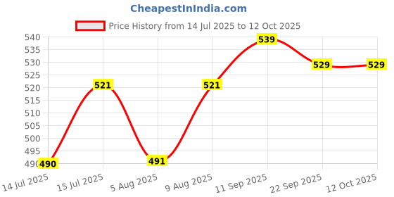 amazon.in enamor Women's Everyday Cotton T-Shirt Bra - Non-Padded, Non-Wired, Full Coverage, Petal Design for No-Show, Pinch-Free and Better Support enamor Price History Graph from 14 Jul 2025 to 12 Oct 2025