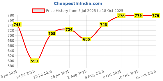 amazon.in enamor Women's Everyday Cotton T-Shirt Bra - Non-Padded, Non-Wired, Full-Coverage, Pinch-Free, Ultra-Smoothing Design enamor Price History Graph from 5 Jul 2025 to 18 Oct 2025
