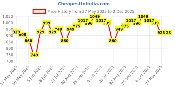 amazon.in enamor Women's Everyday Cotton T-Shirt Bra - Padded, Non-Wired, Medium Coverage, Cloud-Soft Invisible Neckline enamor Price History Graph from 27 May 2025 to 1 Dec 2025