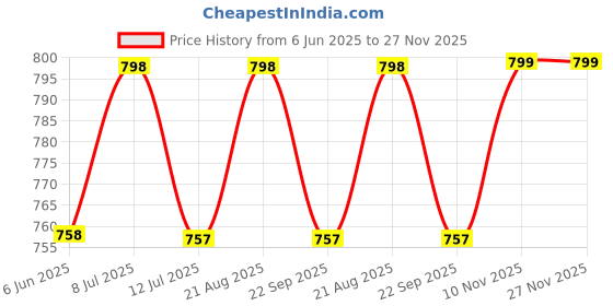 amazon.in thevasa Women's Everyday Divine Depth V Neck Half Sleeves Blouse thevasa Price History Graph from 6 Jun 2025 to 26 Nov 2025