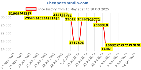 amazon.in karl lagerfeld Women's Everyday Essential Sport Jacket karl lagerfeld Price History Graph from 13 May 2025 to 18 Oct 2025