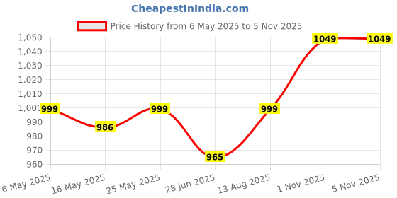 amazon.in enamor Women's Everyday Fashion Bra - Non-Padded, Non-Wired, Full Coverage, Ultra-Smooth Look and Better Hold with Cushioned Straps enamor Price History Graph from 6 May 2025 to 5 Nov 2025