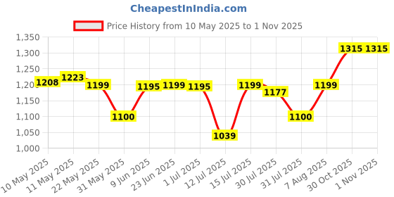 amazon.in enamor Women's Everyday Fashion T-Shirt Bra - Padded, Non-Wired, Full Coverage, Ultra Soft, No-Pinch, and No-Show Through enamor Price History Graph from 10 May 2025 to 30 Oct 2025