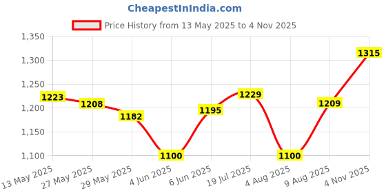 amazon.in enamor Women's Everyday Fashion T-Shirt Bra - Padded, Non-Wired, Full Coverage, Ultra Soft, No-Pinch, and No-Show Through enamor Price History Graph from 13 May 2025 to 4 Nov 2025