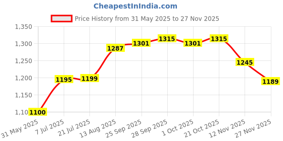 amazon.in enamor Women's Everyday Fashion T-Shirt Bra - Padded, Non-Wired, Full Coverage, Ultra Soft, No-Pinch, and No-Show Through enamor Price History Graph from 31 May 2025 to 27 Nov 2025