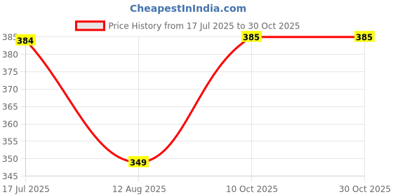 amazon.in bodysize Women's Everyday Lightweight Padded Seamless T-Shirt Bra (SF-27) (Extra Stretchable Soft Pads), Stylish Bra,Wire-Free bodysize Price History Graph from 17 Jul 2025 to 29 Oct 2025