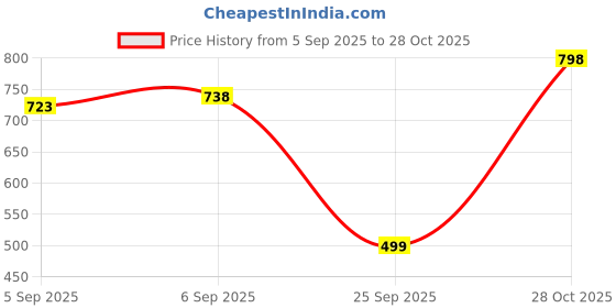 amazon.in lino perros Women's Everyday Quilted Sling Bag lino perros Price History Graph from 5 Sep 2025 to 28 Oct 2025