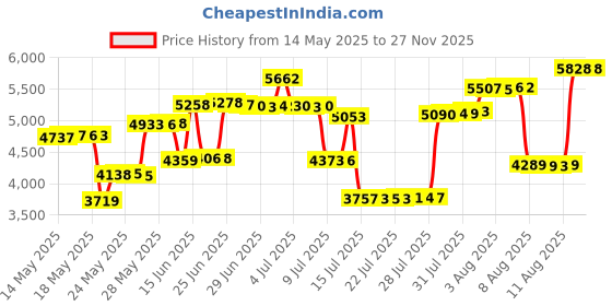 amazon.in ekouaer Women's Everyday Skort with Built-in Shorts Any Activities Light Summer Skirts Workout Gym White ekouaer Price History Graph from 14 May 2025 to 26 Nov 2025