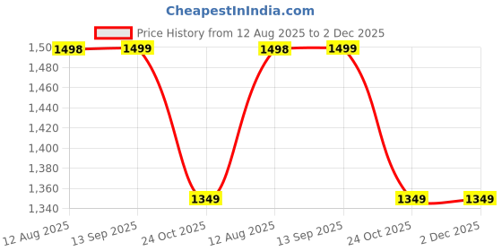 amazon.in doubleu Women's Everyday Slippers doubleu Price History Graph from 12 Aug 2025 to 1 Dec 2025